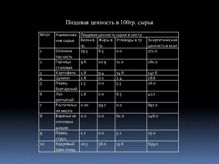 Пищевая ценность в 100гр. сырья