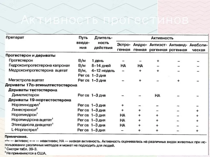 Активность прогестинов
