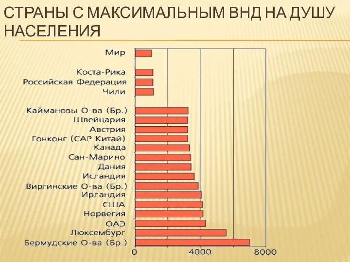 СТРАНЫ С МАКСИМАЛЬНЫМ ВНД НА ДУШУ НАСЕЛЕНИЯ