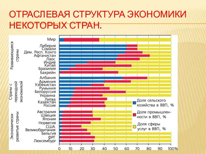 ОТРАСЛЕВАЯ СТРУКТУРА ЭКОНОМИКИ НЕКОТОРЫХ СТРАН.