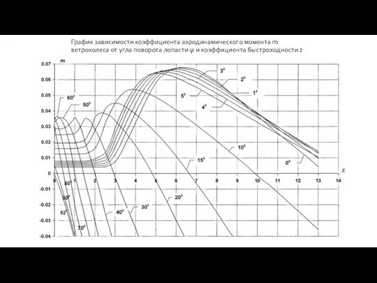 График зависимости коэффициента аэродинамического момента m ветроколеса от угла поворота лопасти φ и коэффициента быстроходности z