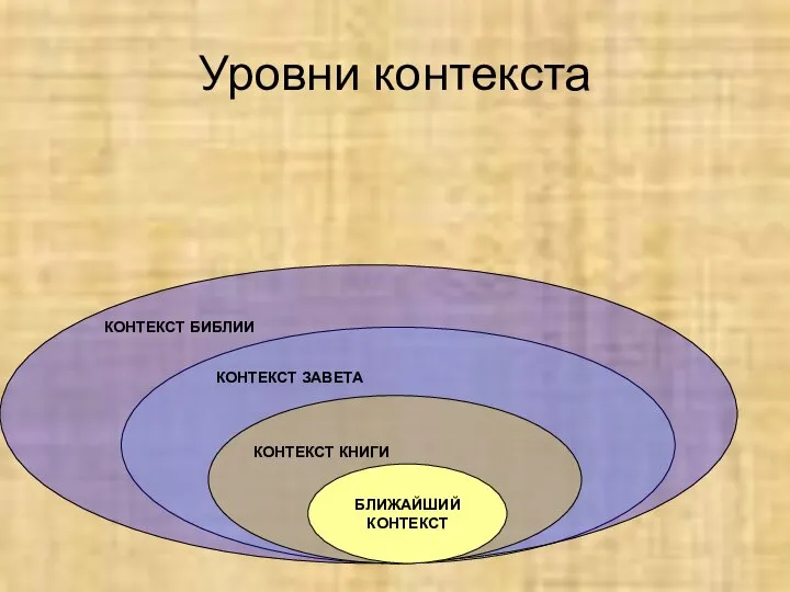 Уровни контекста БЛИЖАЙШИЙ КОНТЕКСТ КОНТЕКСТ КНИГИ КОНТЕКСТ ЗАВЕТА КОНТЕКСТ БИБЛИИ