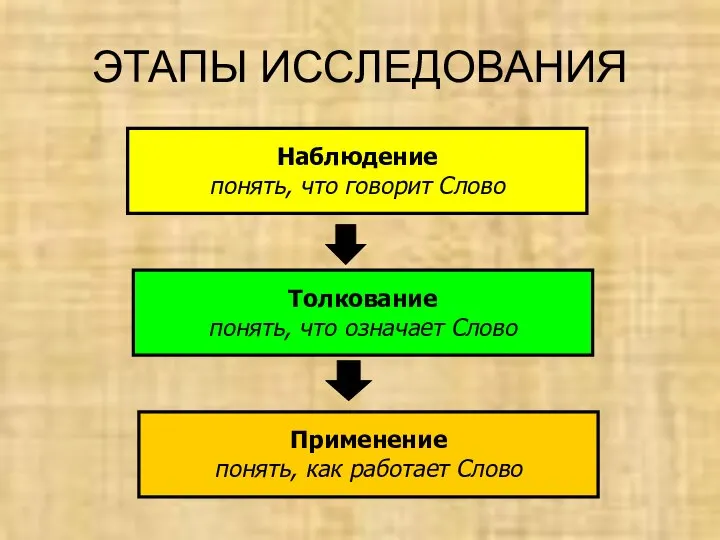 ЭТАПЫ ИССЛЕДОВАНИЯ Наблюдение понять, что говорит Слово Толкование понять, что означает