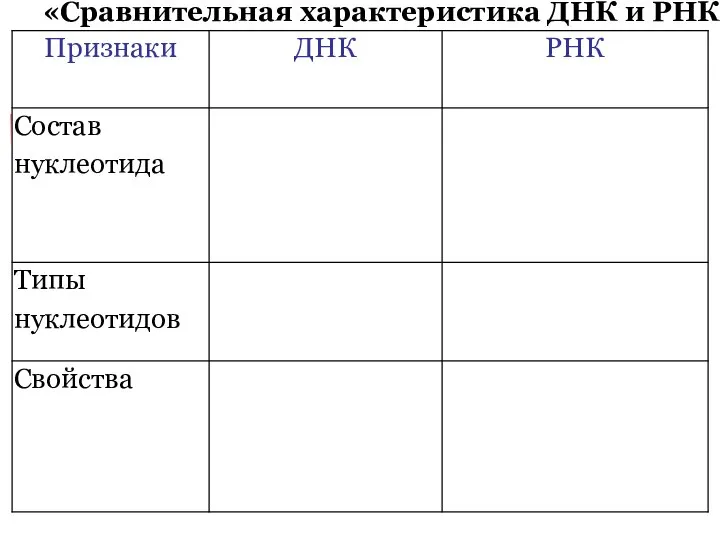 «Сравнительная характеристика ДНК и РНК»