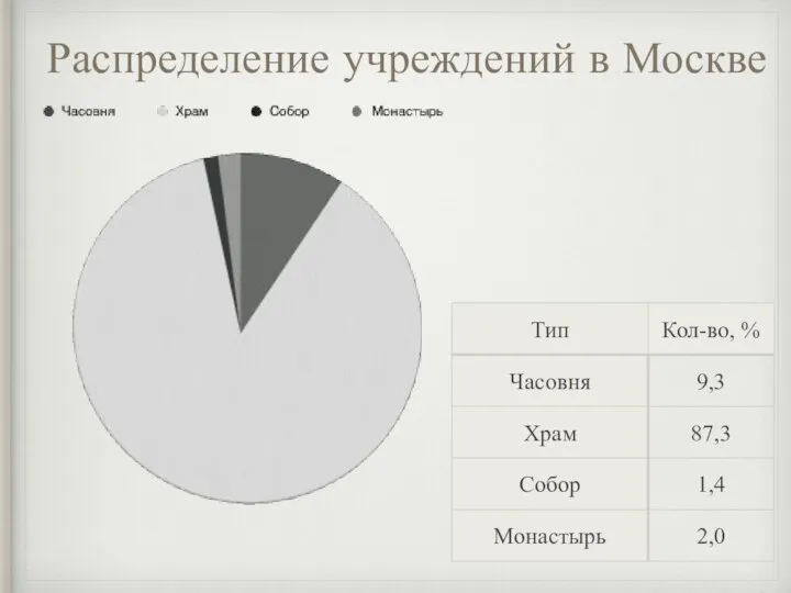 Распределение учреждений в Москве