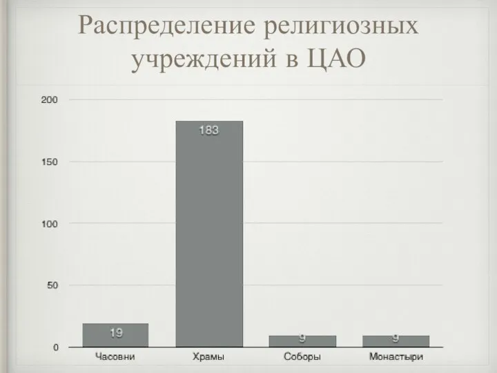 Распределение религиозных учреждений в ЦАО