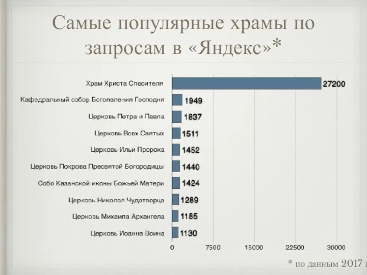 Самые популярные храмы по запросам в «Яндекс»* * по данным 2017 г