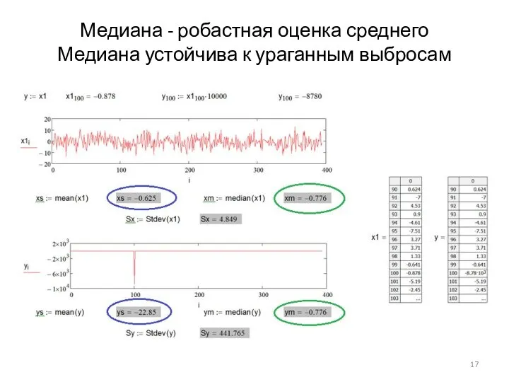 Медиана - робастная оценка среднего Медиана устойчива к ураганным выбросам