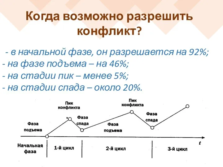 Когда возможно разрешить конфликт? - в начальной фазе, он разрешается на