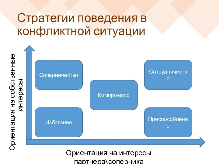 Стратегии поведения в конфликтной ситуации Ориентация на собственные интересы Ориентация на