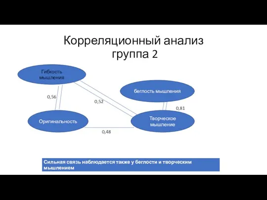 Корреляционный анализ группа 2 0,52 0,81 Гибкость мышления беглость мышления Оригинальность Творческое мышление 0,56 0,48