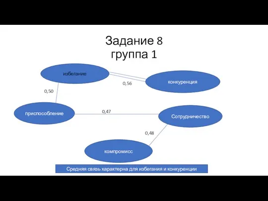 Задание 8 группа 1 0,81 избегание конкуренция приспособление Сотрудничество 0,50 0,48