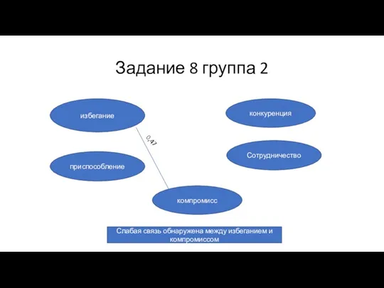 Задание 8 группа 2 избегание конкуренция приспособление Сотрудничество компромисс 0,47 Слабая