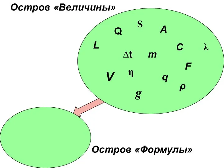 Остров «Величины» Остров «Формулы» Q ∆t A q V C g