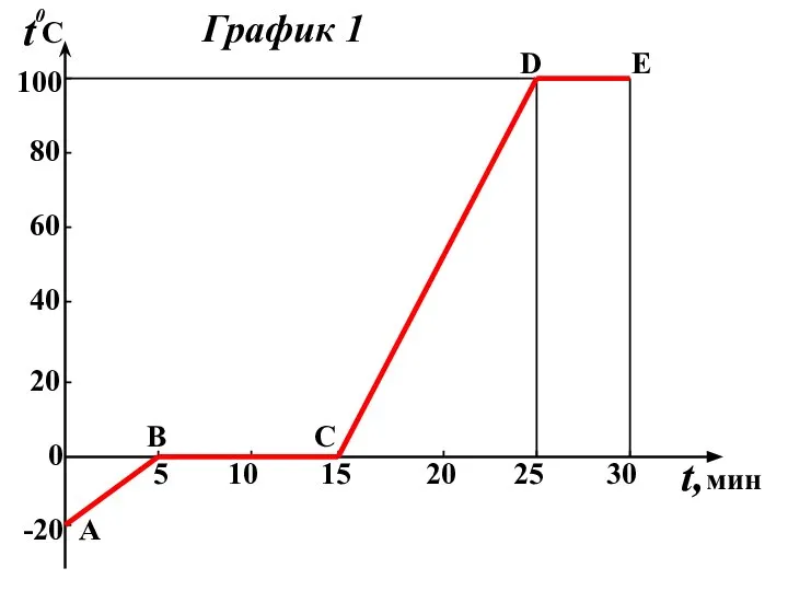 -20 0 20 40 60 80 100 t 0 С t,