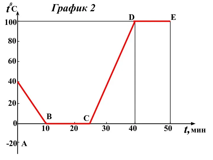 -20 0 20 40 60 80 100 t 0 С t,