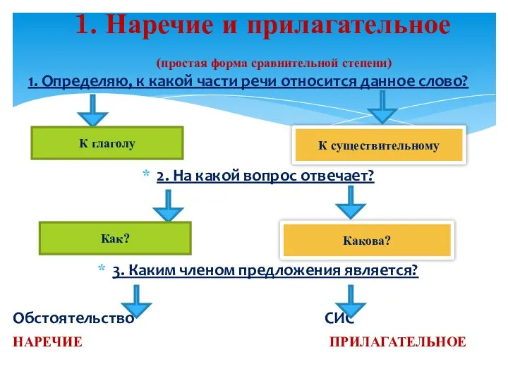 1. Определяю, к какой части речи относится данное слово? 2. На