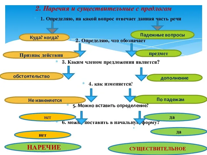 1. Определяю, на какой вопрос отвечает данная часть речи 2. Определяю,