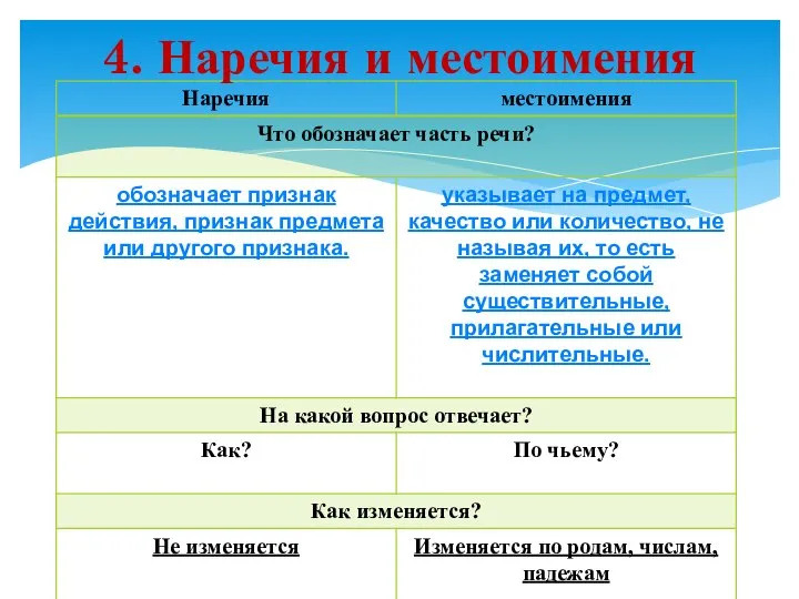 4. Наречия и местоимения