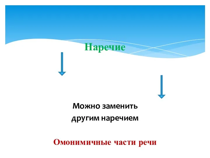 Наречие Можно заменить другим наречием Омонимичные части речи Между предлогом и словом вставить другое слово