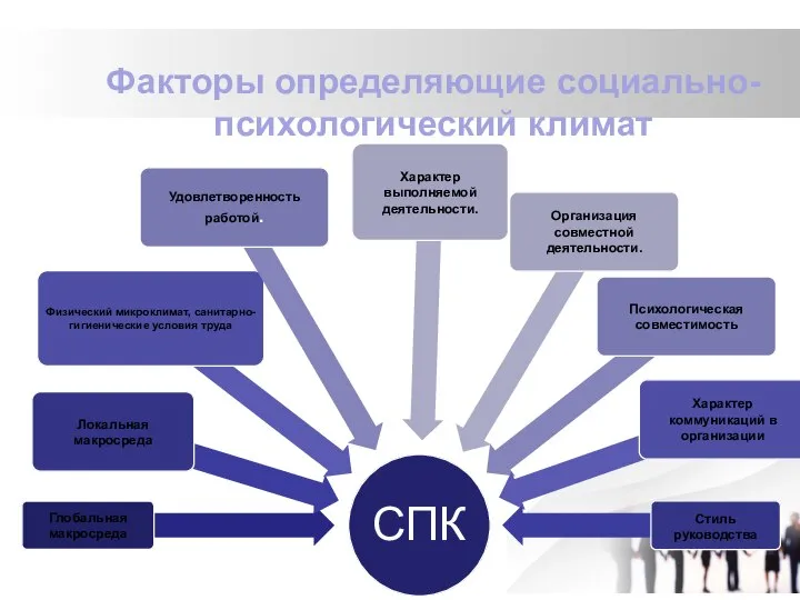 Факторы определяющие социально-психологический климат