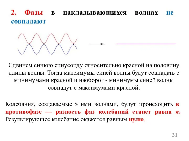 2. Фазы в накладывающихся волнах не совпадают Сдвинем синюю синусоиду относительно