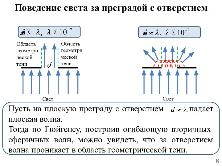 Пусть на плоскую преграду с отверстием падает плоская волна. Тогда по