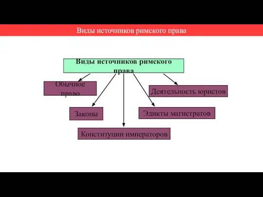 Виды источников римского права Обычное право Законы Эдикты магистратов Деятельность юристов