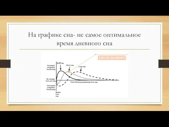 На графике сна- не самое оптимальное время дневного сна