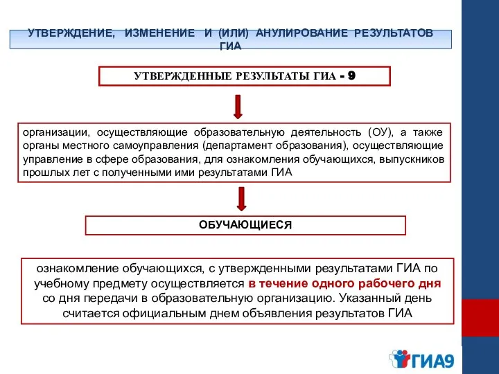 УТВЕРЖДЕНИЕ, ИЗМЕНЕНИЕ И (ИЛИ) АНУЛИРОВАНИЕ РЕЗУЛЬТАТОВ ГИА УТВЕРЖДЕННЫЕ РЕЗУЛЬТАТЫ ГИА -