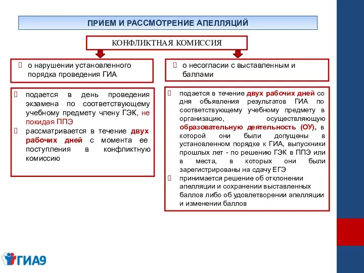 ПРИЕМ И РАССМОТРЕНИЕ АПЕЛЛЯЦИЙ о нарушении установленного порядка проведения ГИА о