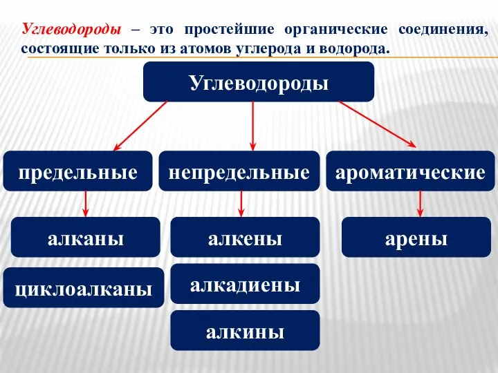 Углеводороды – это простейшие органические соединения, состоящие только из атомов углерода