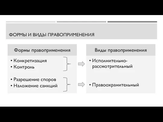 ФОРМЫ И ВИДЫ ПРАВОПРИМЕНЕНИЯ