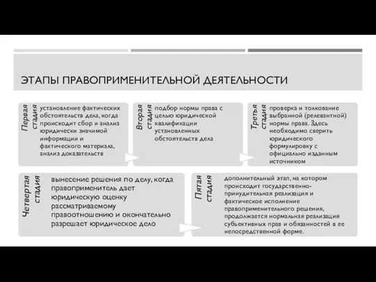 ЭТАПЫ ПРАВОПРИМЕНИТЕЛЬНОЙ ДЕЯТЕЛЬНОСТИ