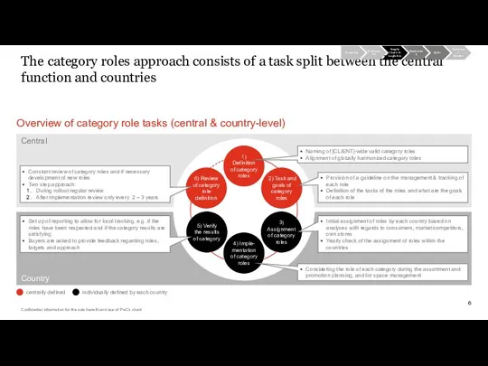 The category roles approach consists of a task split between the