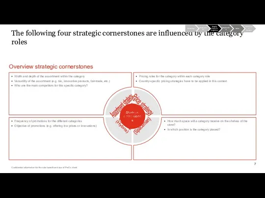 The following four strategic cornerstones are influenced by the category roles