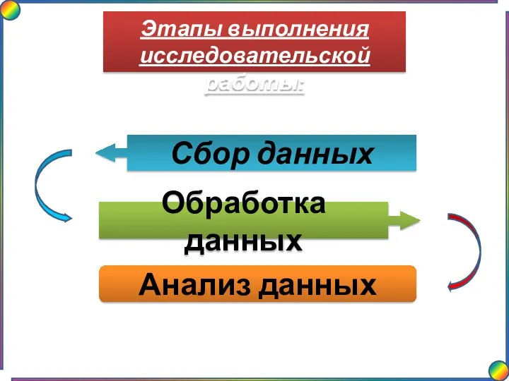 Этапы выполнения исследовательской работы: Анализ данных Обработка данных Сбор данных