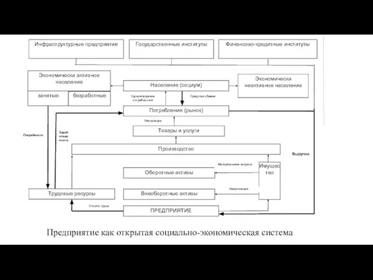 Предприятие как открытая социально-экономическая система