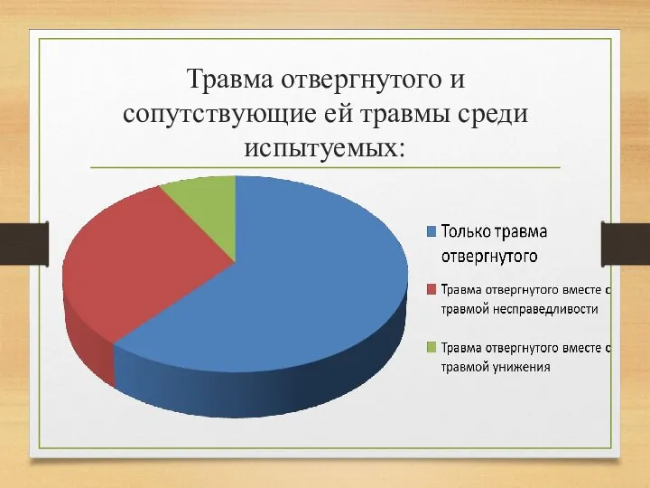 Травма отвергнутого и сопутствующие ей травмы среди испытуемых: