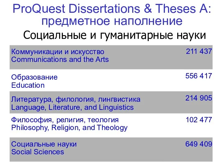 ProQuest Dissertations & Theses А: предметное наполнение Социальные и гуманитарные науки