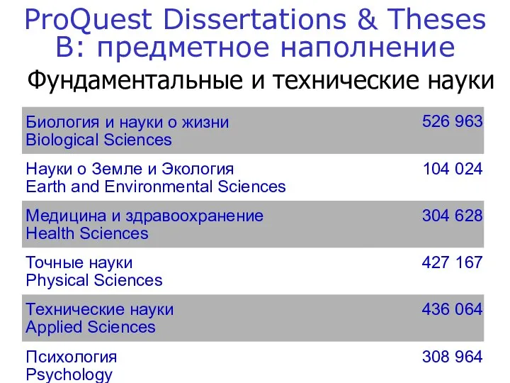 ProQuest Dissertations & Theses B: предметное наполнение Фундаментальные и технические науки