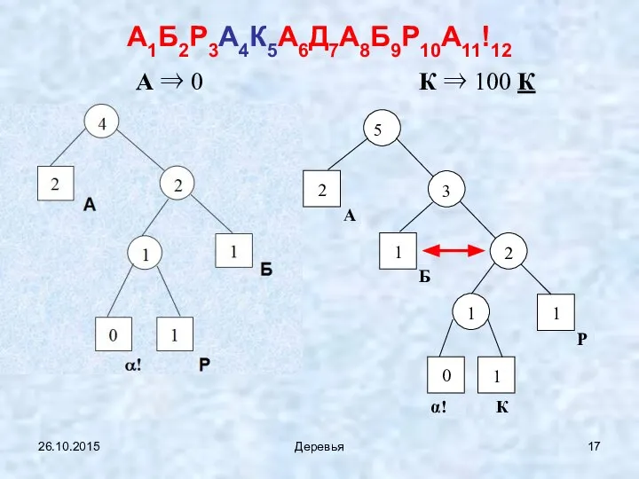 26.10.2015 Деревья А1Б2Р3А4К5А6Д7А8Б9Р10А11!12 А ⇒ 0 К ⇒ 100 К