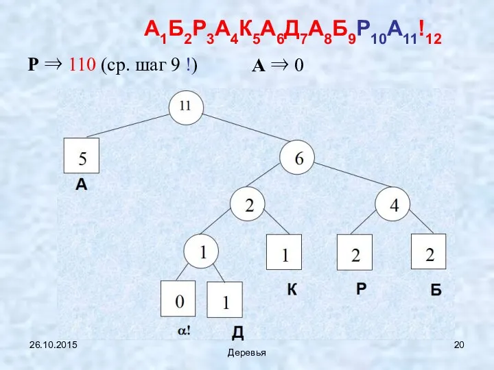 26.10.2015 Деревья А1Б2Р3А4К5А6Д7А8Б9Р10А11!12 Р ⇒ 110 (ср. шаг 9 !) А ⇒ 0