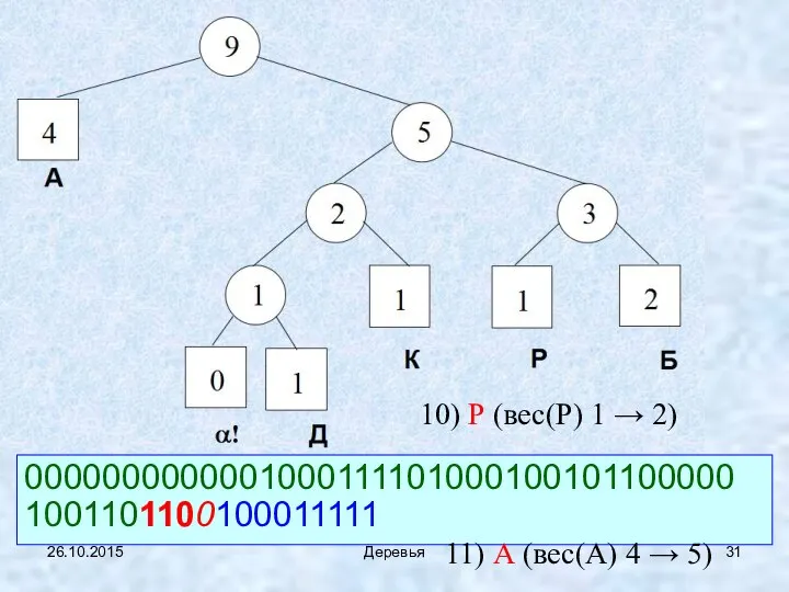 26.10.2015 Деревья 00000000000010001111010001001011000001001101100100011111 10) Р (вес(Р) 1 → 2) 11) А (вес(А) 4 → 5)