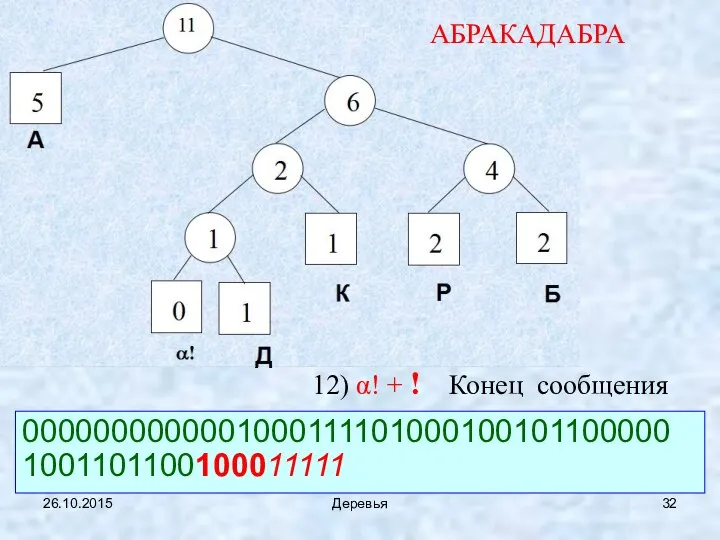 26.10.2015 Деревья АБРАКАДАБРА 00000000000010001111010001001011000001001101100100011111 12) α! + ! Конец сообщения