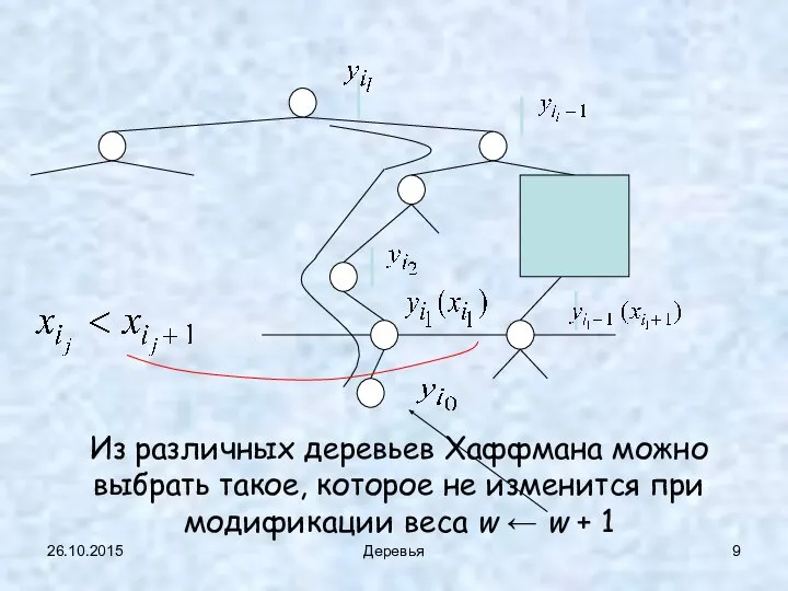 26.10.2015 Деревья Из различных деревьев Хаффмана можно выбрать такое, которое не