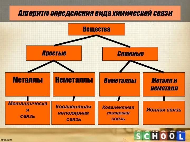 Алгоритм определения вида химической связи Вещества Простые Сложные Ковалентная неполярная связь