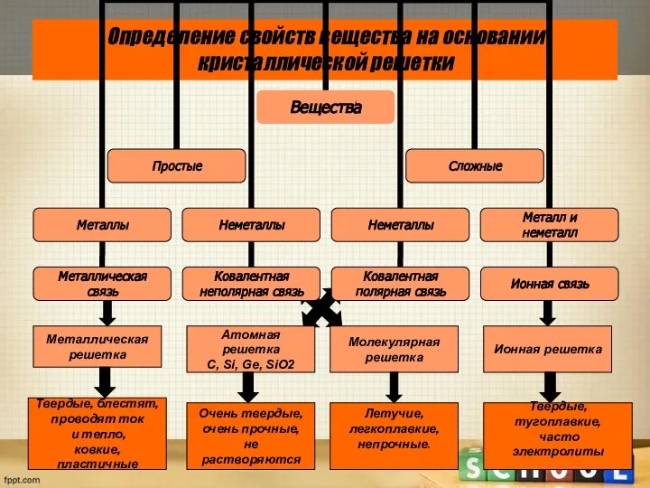 Определение свойств вещества на основании кристаллической решетки Металлическая решетка Твердые, блестят,