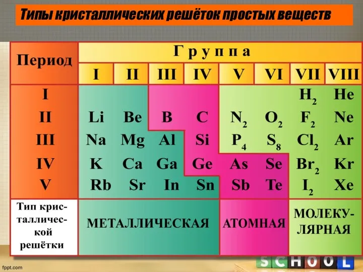 Типы кристаллических решёток простых веществ