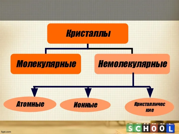 Атомные Ионные Кристаллические